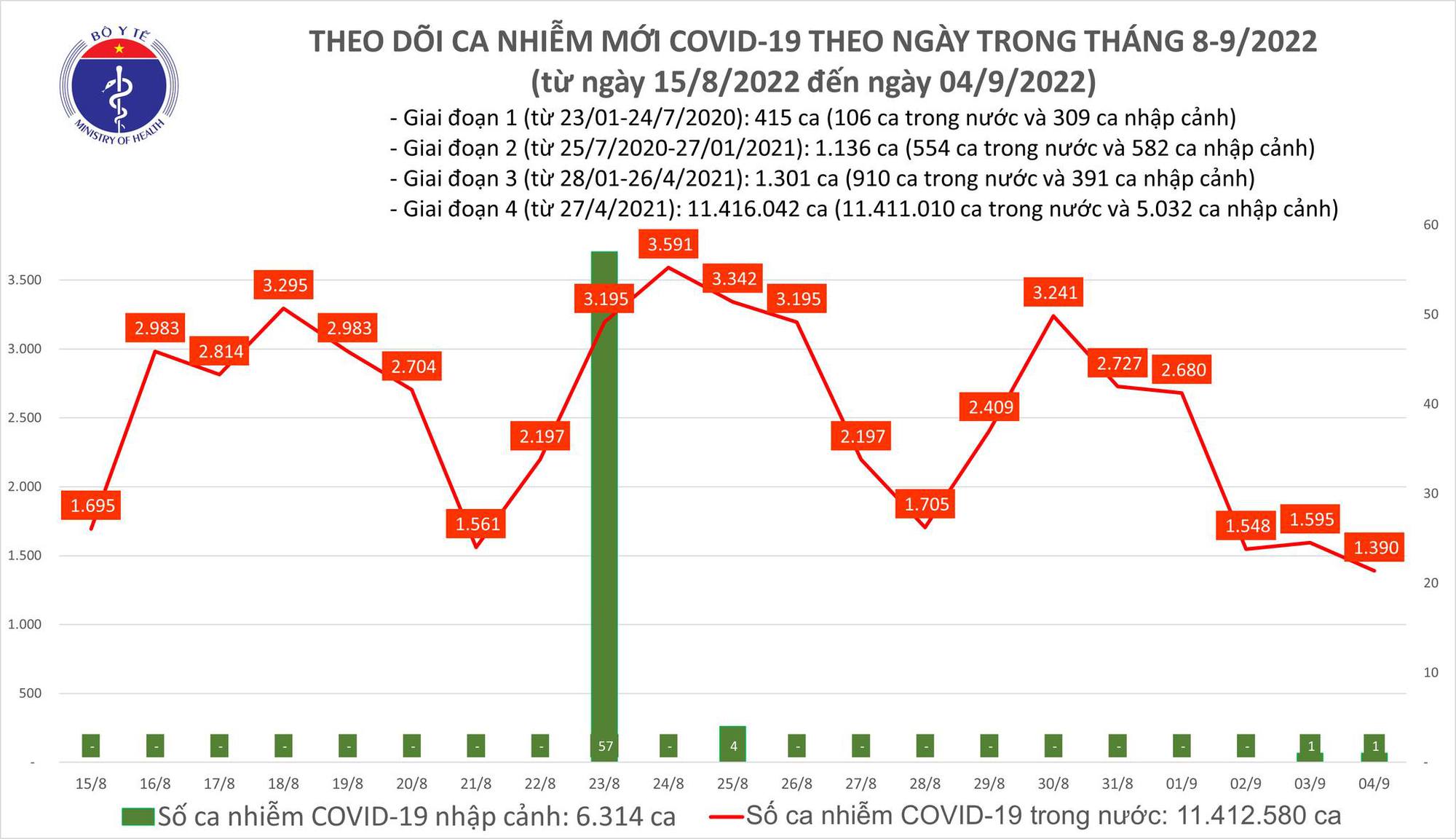 Dịch Covid-19 h&ocirc;m nay: Th&ecirc;m 1.390 ca nhiễm, Thanh Ho&aacute; c&oacute; bệnh nh&acirc;n tử vong - Ảnh 1.