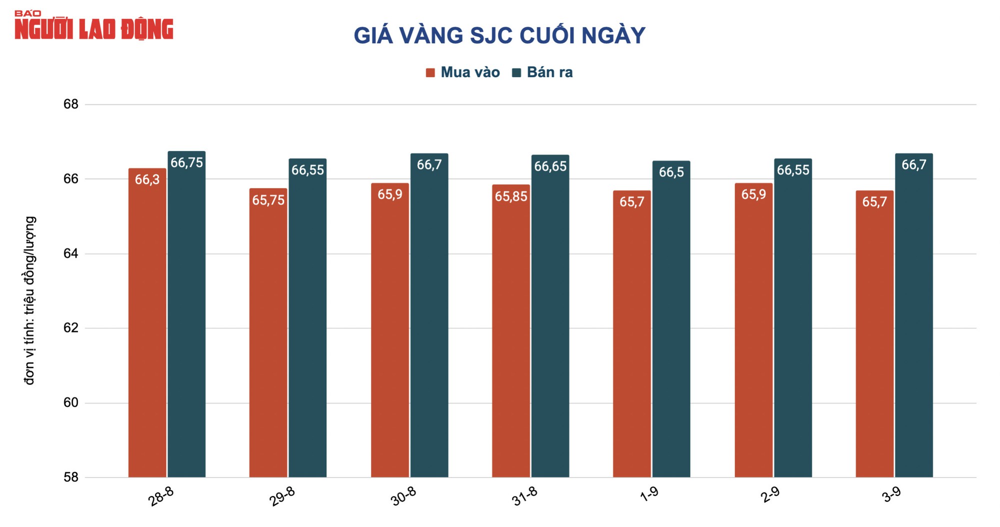 Gi&aacute; v&agrave;ng h&ocirc;m nay 4-9: V&agrave;ng thế giới chỉ c&ograve;n 48,7 triệu đồng/lượng - Ảnh 2.