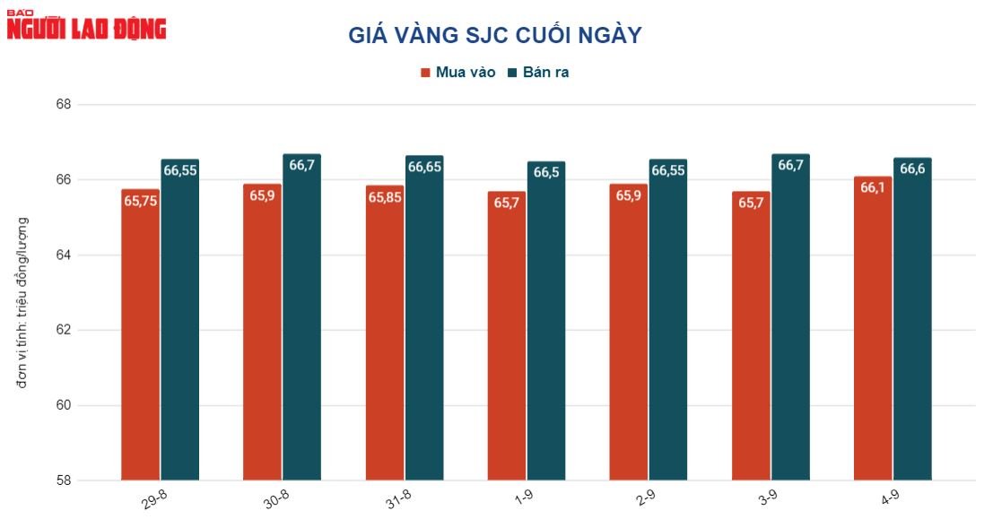 Gi&aacute; v&agrave;ng h&ocirc;m nay 5-9: V&agrave;ng SJC biến động nhỏ giọt d&ugrave; thế giới giảm mạnh - Ảnh 2.