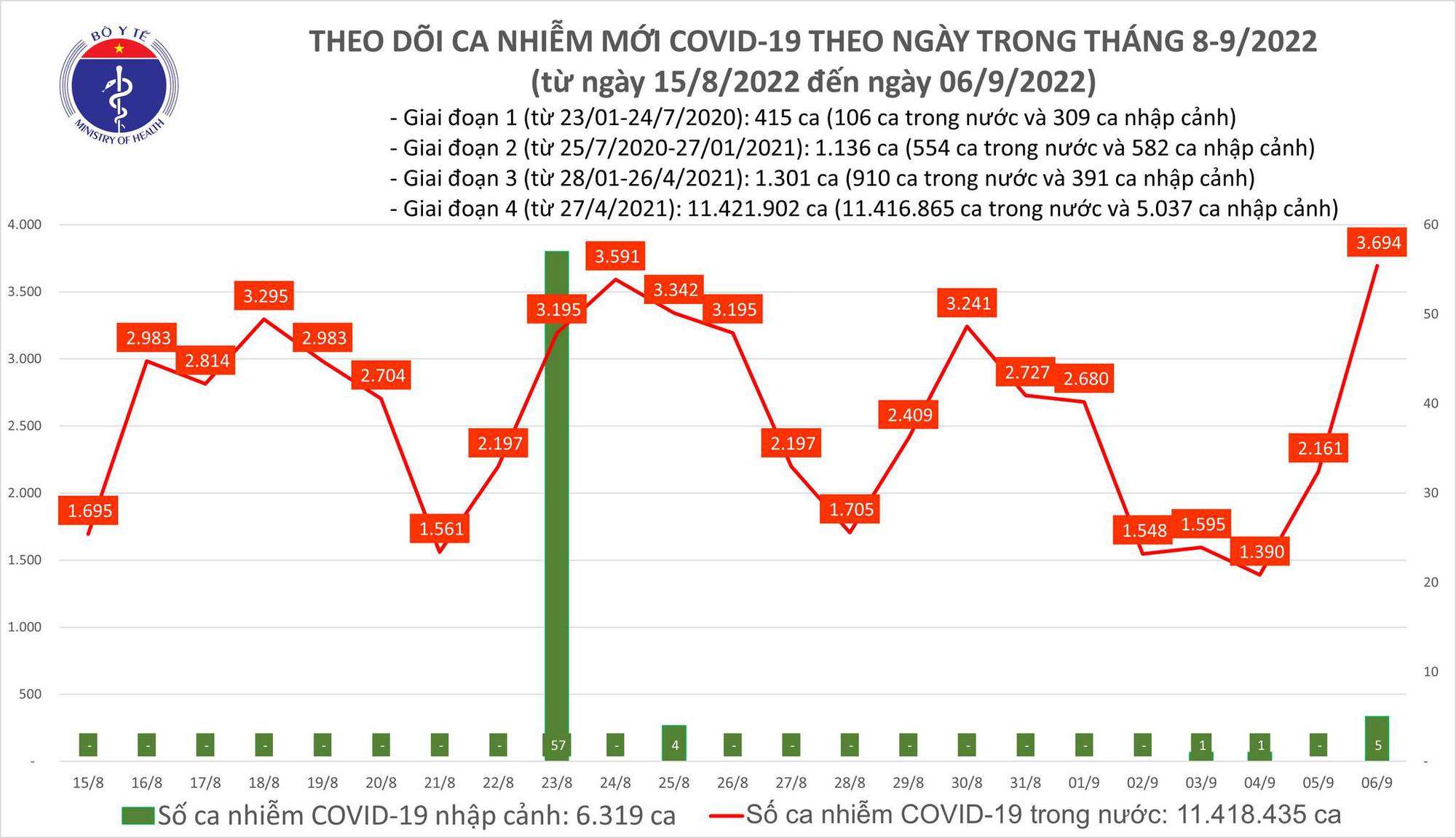 Dịch Covid-19 h&ocirc;m nay: Số mắc tăng vọt l&ecirc;n 3.694 ca, cao nhất hơn 4 th&aacute;ng qua - Ảnh 1.