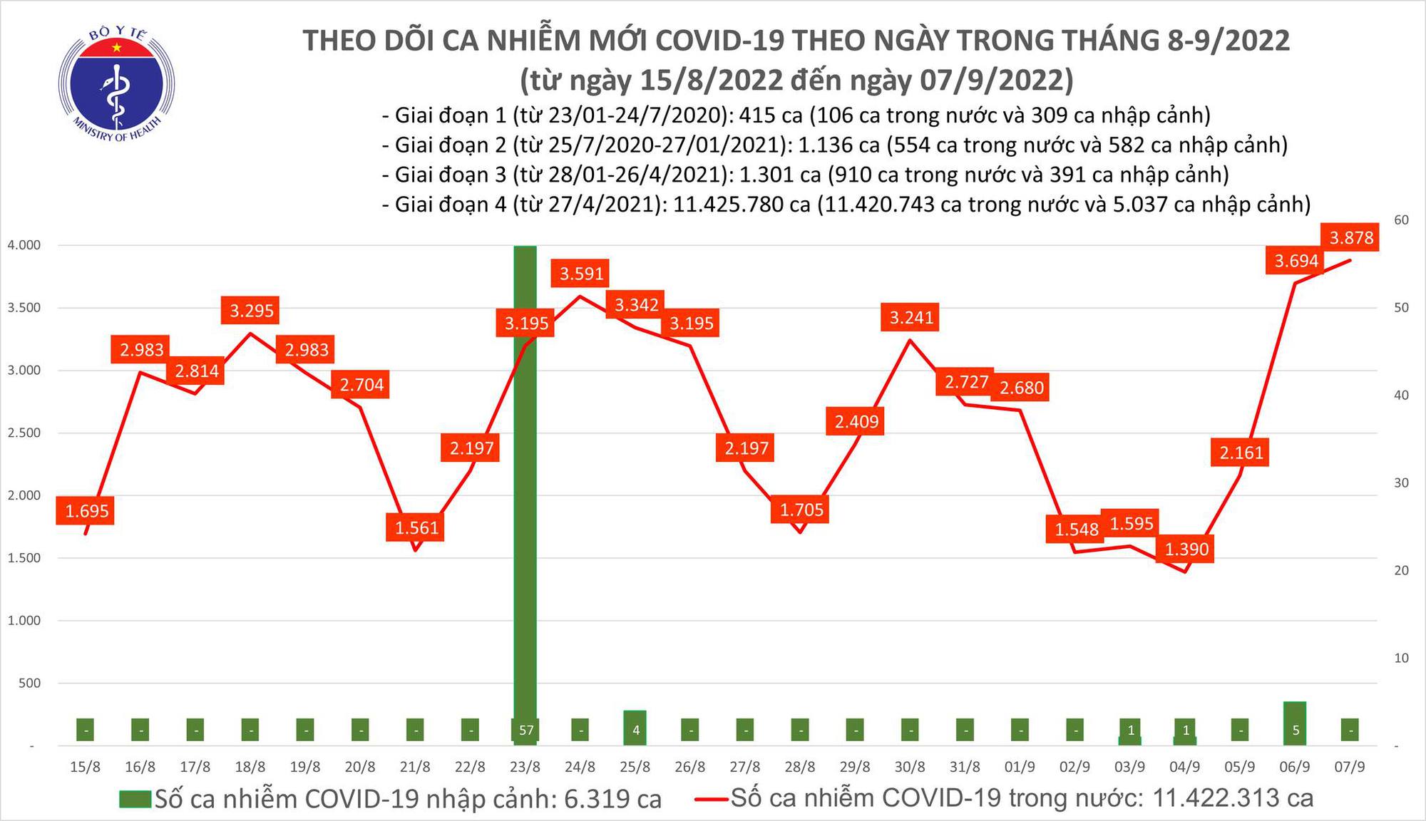 Dịch Covid-19 hôm nay: Ca nhiễm lại lập mốc mới, thêm 2 F0 tử vong - Ảnh 1.