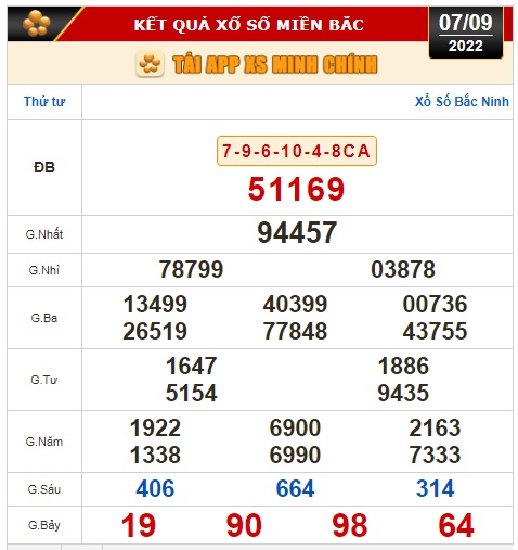 Kết quả xổ số ngày 7-9: Đồng Nai, Cần Thơ, Sóc Trăng, Đà Nẵng, Khánh Hòa, Bắc Ninh - Ảnh 2.