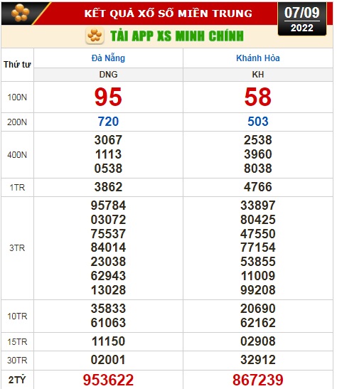 Kết quả xổ số ngày 7-9: Đồng Nai, Cần Thơ, Sóc Trăng, Đà Nẵng, Khánh Hòa, Bắc Ninh - Ảnh 3.