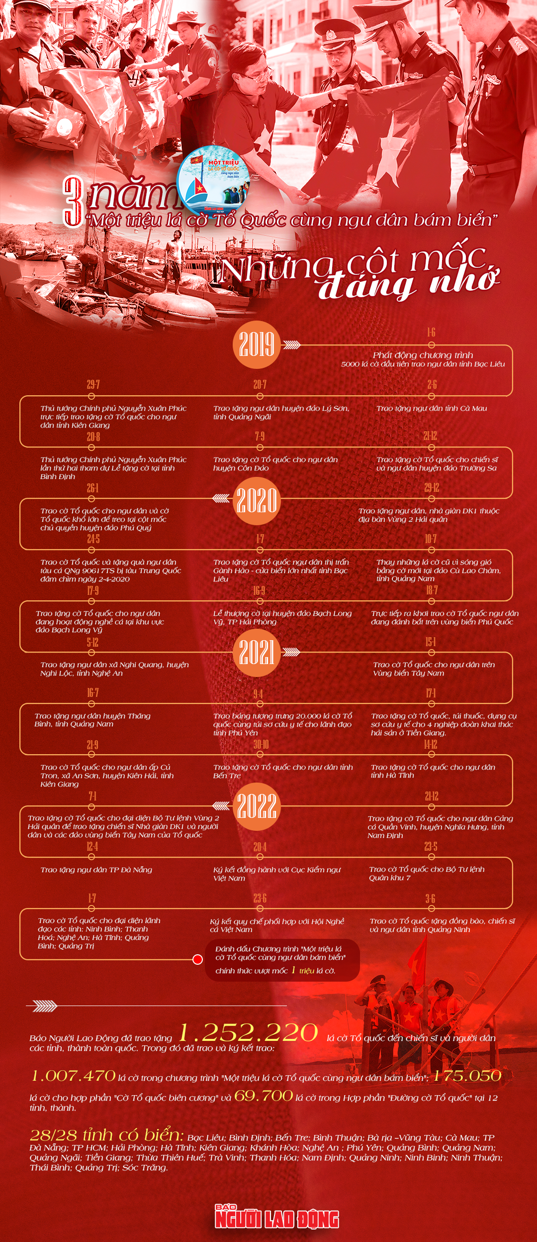 [infographic] Một triệu l&aacute; cờ Tổ quốc c&ugrave;ng ngư d&acirc;n b&aacute;m biển: Những cột mốc đ&aacute;ng nhớ - Ảnh 1.