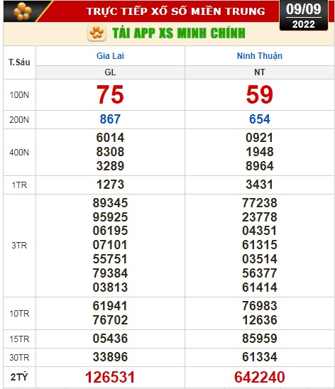 Kết quả xổ số ngày 9-9: Vĩnh Long, Bình Dương, Trà Vinh, Gia Lai, Ninh Thuận, Hải Phòng - Ảnh 3.