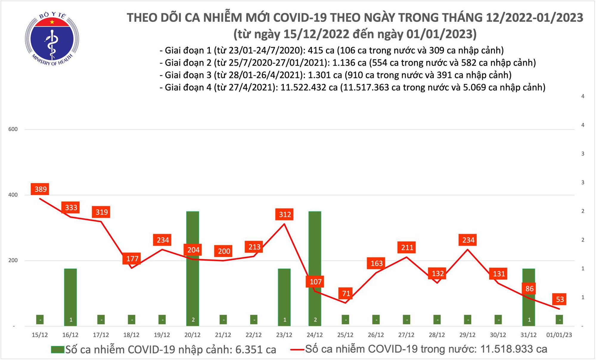 Dịch COVID-19 h&ocirc;m nay: Số nhiễm giảm thấp nhất gần 2 năm qua - Ảnh 1.