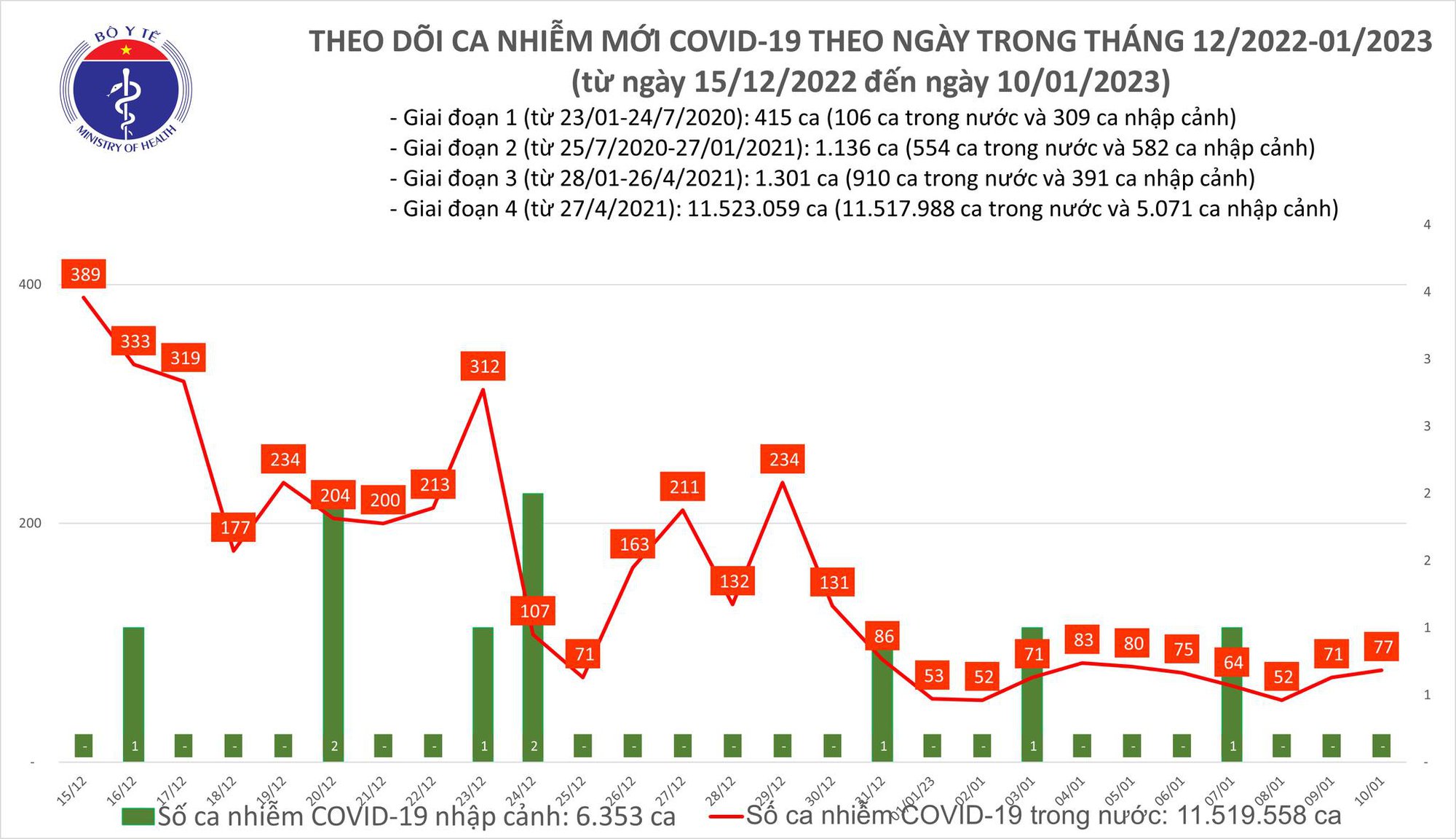 Dịch COVID-19 h&ocirc;m nay: Số ca nhiễm mới gấp đ&ocirc;i người khỏi bệnh - Ảnh 1.