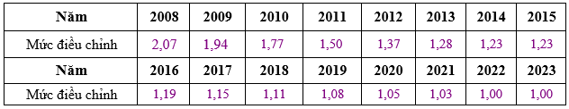 Mức điều chỉnh thu nhập tháng đã đóng BHXH năm 2023 - Ảnh 3.
