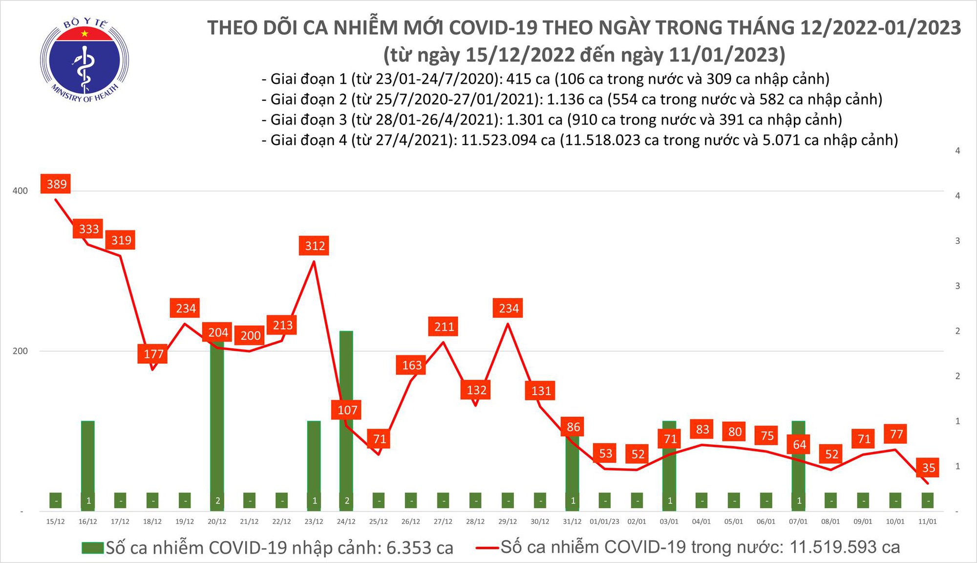 Dịch COVID-19 hôm nay: Số ca nhiễm bất ngờ giảm cực sâu - Ảnh 1.