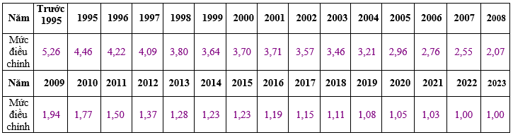 Mức điều chỉnh thu nhập tháng đã đóng BHXH năm 2023 - Ảnh 2.