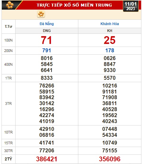 Kết quả xổ số ngày 11-1: Đồng Nai, Cần Thơ, Sóc Trăng, Đà Nẵng, Khánh Hòa, Bắc Ninh - Ảnh 3.