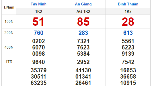 Kết quả xổ số ngày 12-1: Tây Ninh, An Giang, Bình Thuận, Bình Định, Quảng Trị, Quảng Bình, Hà Nội