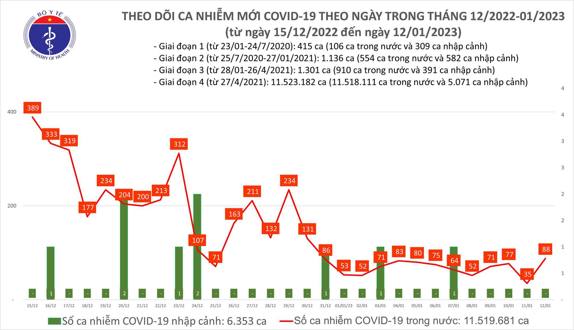 Dịch COVID-19 hôm nay: Số nhiễm tăng mạnh, cao nhất gần tuần qua