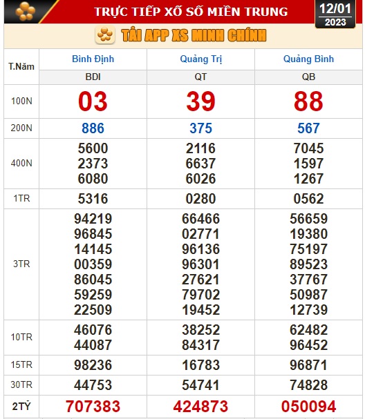 Kết quả xổ số ng&agrave;y 12-1: T&acirc;y Ninh, An Giang, B&igrave;nh Thuận, B&igrave;nh Định, Quảng Trị, Quảng B&igrave;nh, H&agrave; Nội - Ảnh 2.