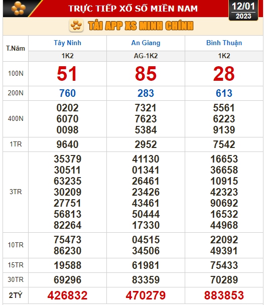 Kết quả xổ số ng&agrave;y 12-1: T&acirc;y Ninh, An Giang, B&igrave;nh Thuận, B&igrave;nh Định, Quảng Trị, Quảng B&igrave;nh, H&agrave; Nội - Ảnh 1.