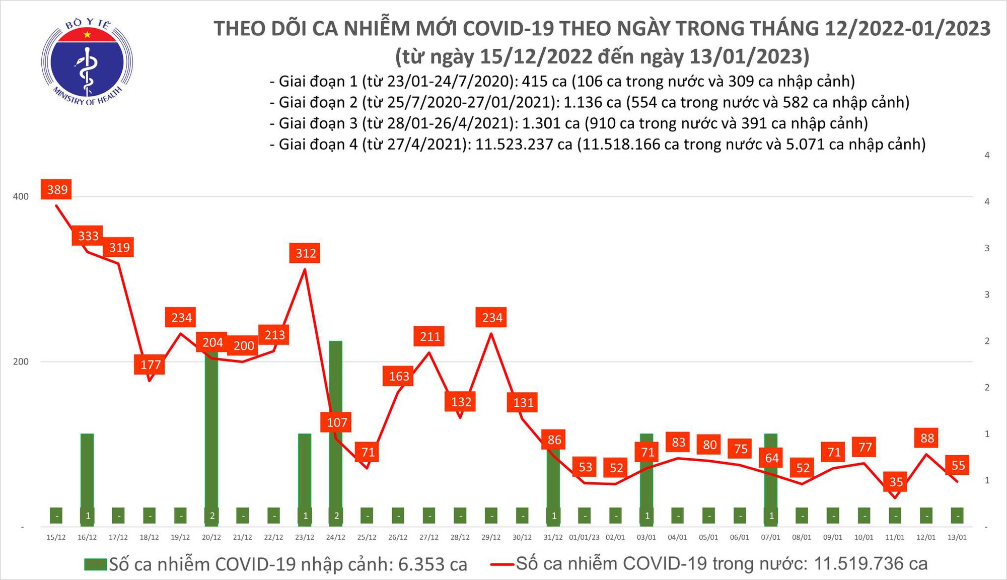 Dịch COVID-19 hôm nay: Số khỏi bệnh gấp hơn 7 lần ca nhiễm - Ảnh 1.