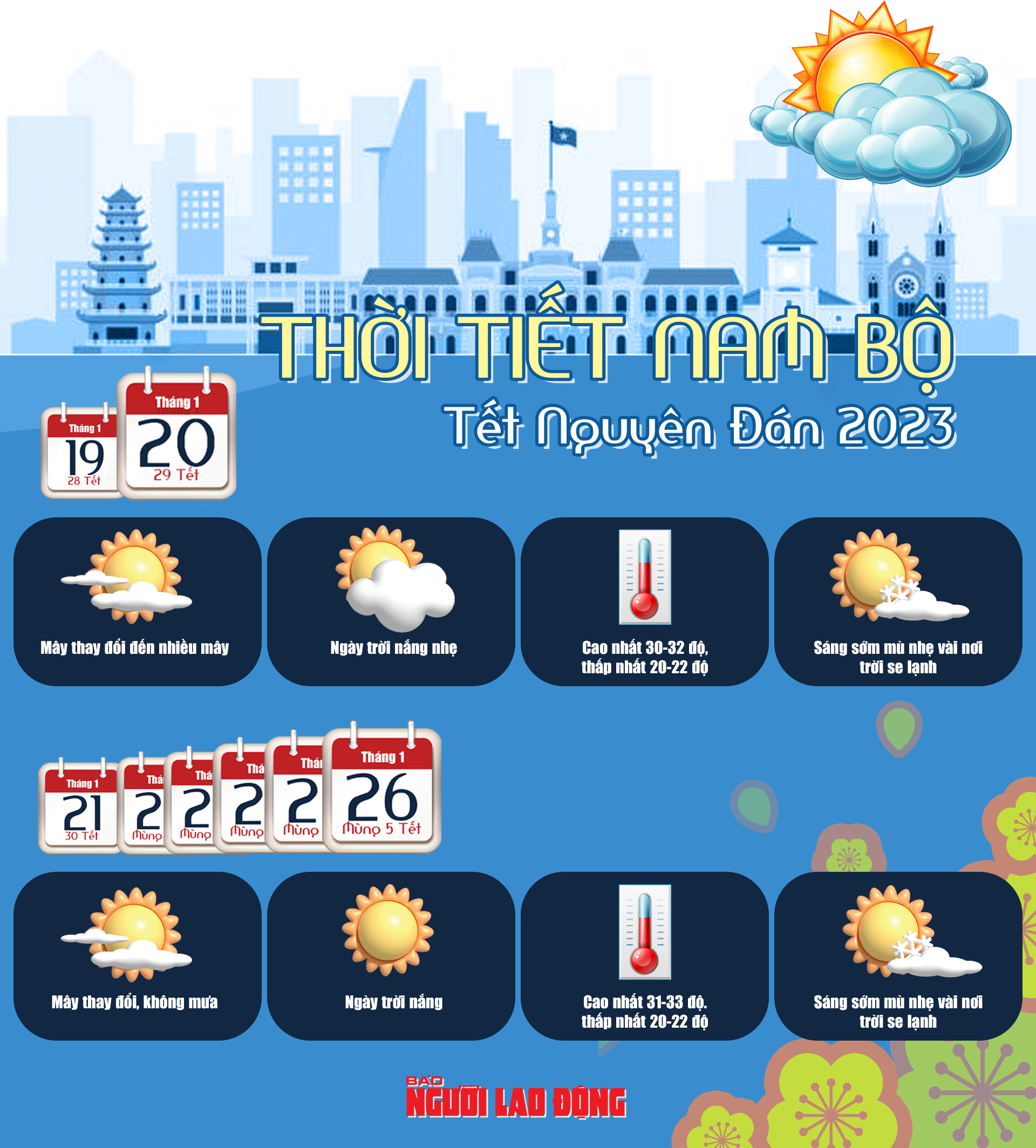 [Infographic] Thời tiết Nam Bộ dịp Tết Nguy&ecirc;n đ&aacute;n Qu&yacute; M&atilde;o 2023 - Ảnh 1.