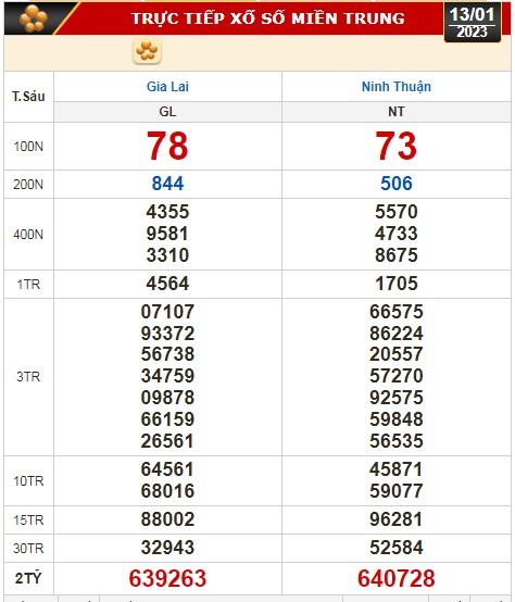 Kết quả xổ số ng&agrave;y 13-1: Vĩnh Long, B&igrave;nh Dương, Tr&agrave; Vinh, Gia Lai, Ninh Thuận, Hải Ph&ograve;ng - Ảnh 3.