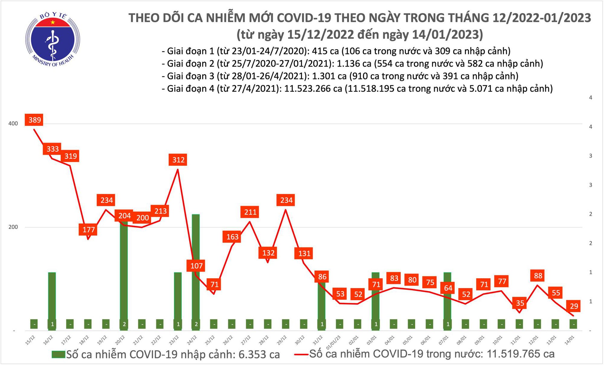 Dịch COVID-19 h&ocirc;m nay: Số người ti&ecirc;m vắc-xin bất ngờ tăng cao - Ảnh 1.