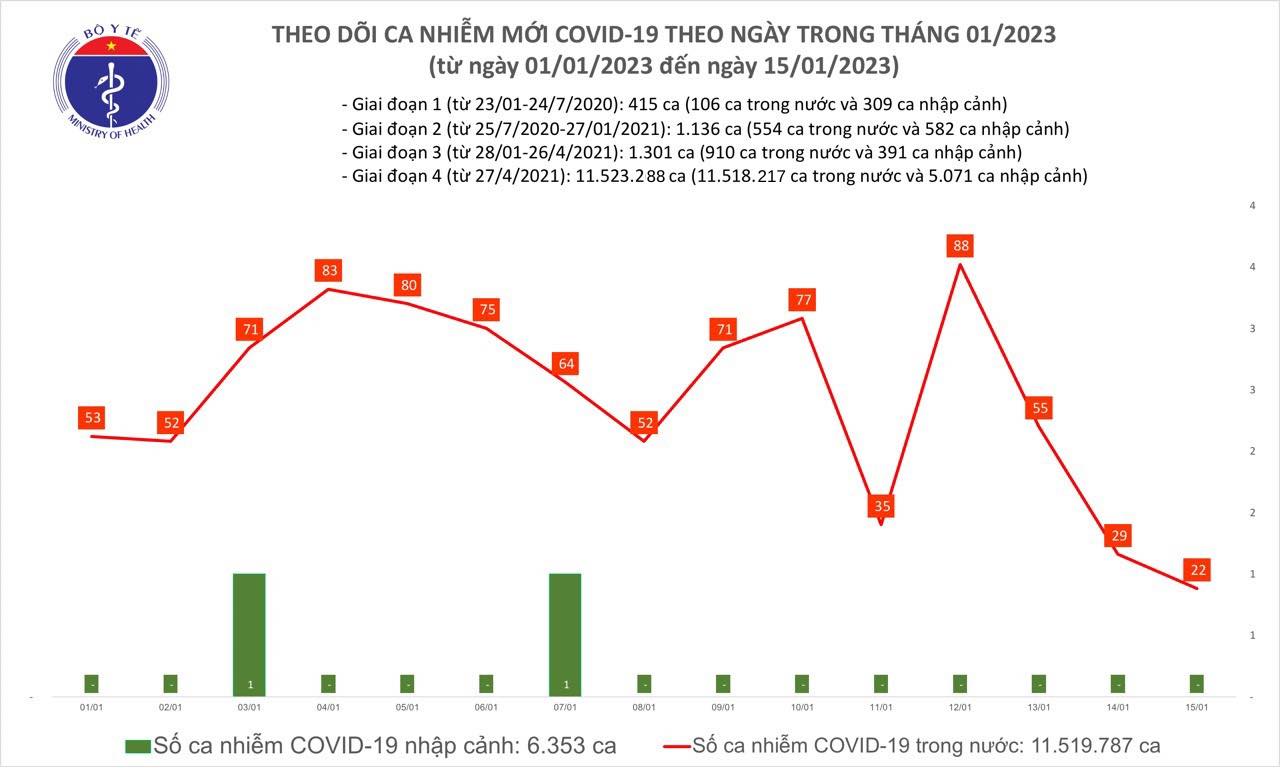 Dịch COVID-19 hôm nay: Số mắc tiếp tục lập mốc giảm thấp mới