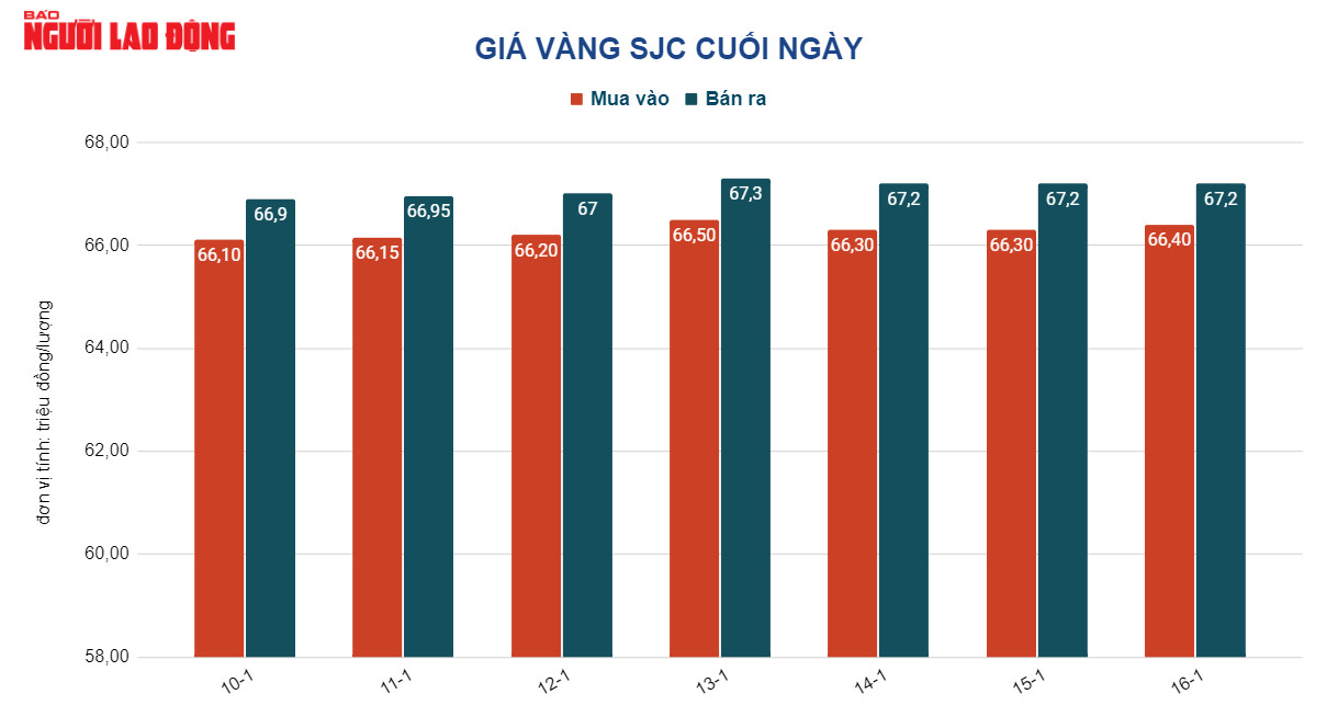 Gi&aacute; v&agrave;ng h&ocirc;m nay 17-1: V&agrave;ng nhẫn, trang sức 24K tiếp tục tăng gi&aacute; - Ảnh 2.