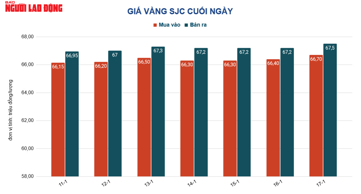 Gi&aacute; v&agrave;ng h&ocirc;m nay 18-1: Trong nước tăng mạnh d&ugrave; gi&aacute; v&agrave;ng thế giới lao xuống - Ảnh 2.