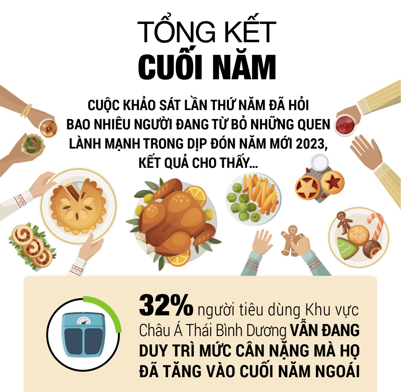 Herbalife Nutrition công bố khảo sát xu hướng ăn uống mùa lễ hội