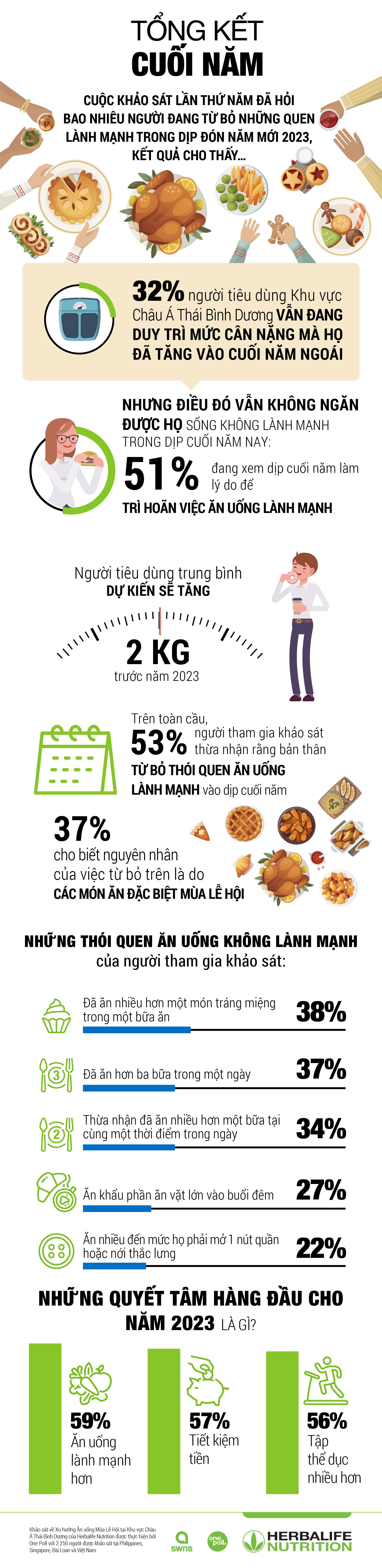 Herbalife Nutrition c&ocirc;ng bố khảo s&aacute;t xu hướng ăn uống m&ugrave;a lễ hội - Ảnh 1.