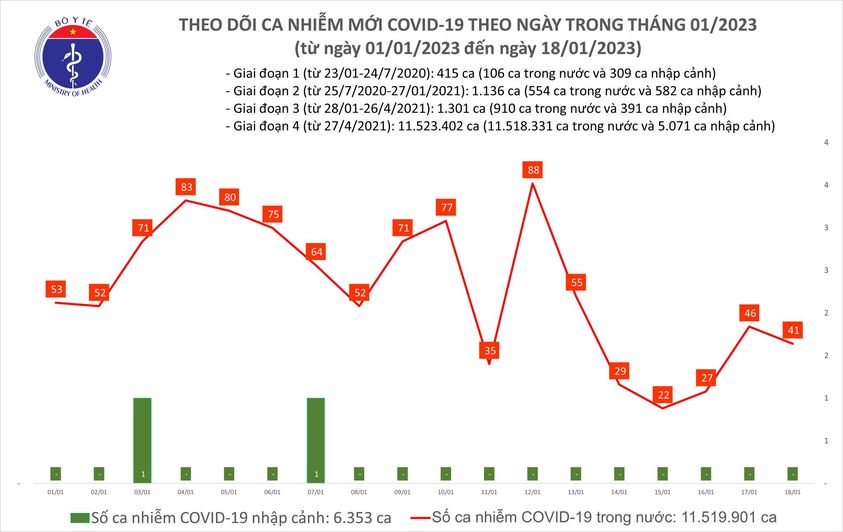 Dịch COVID-19 h&ocirc;m nay: Số ca mắc giảm trong 24 giờ qua - Ảnh 1.