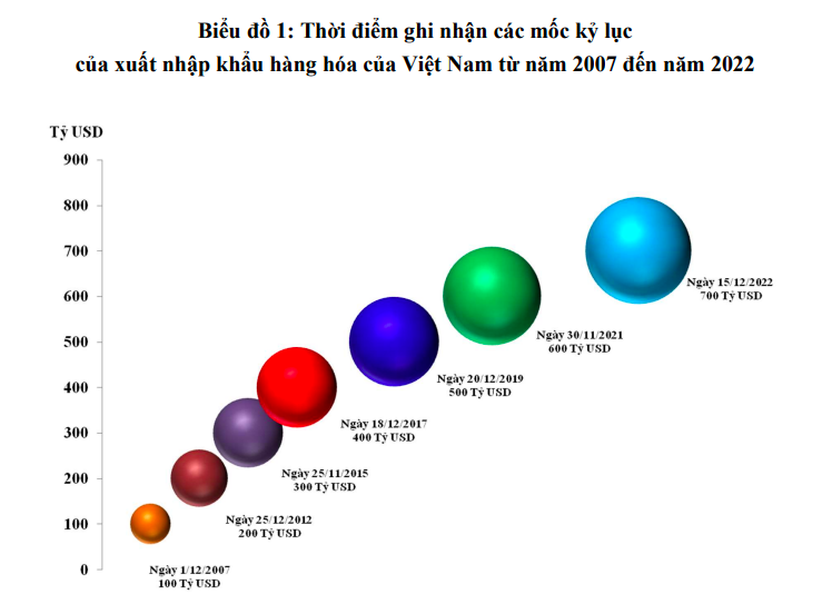 Những con số kỷ lục về xuất nhập khẩu h&agrave;ng ho&aacute; năm 2022 - Ảnh 2.