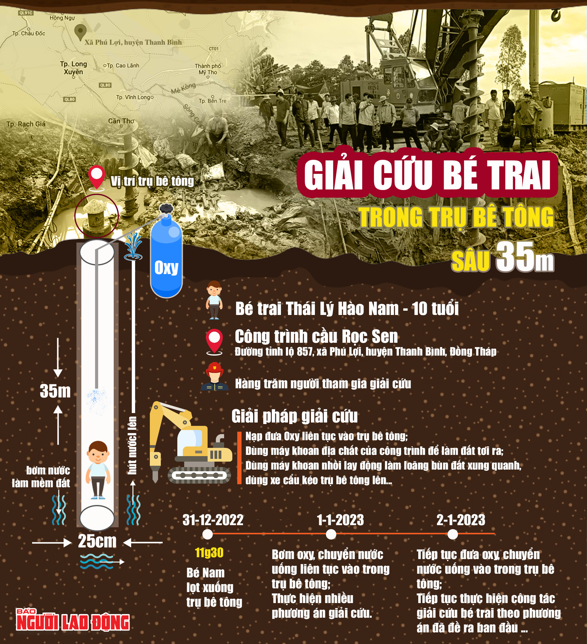 [Infographic] To&agrave;n cảnh giải cứu b&eacute; trai lọt trụ b&ecirc; t&ocirc;ng s&acirc;u 35m ở Đồng Th&aacute;p - Ảnh 1.