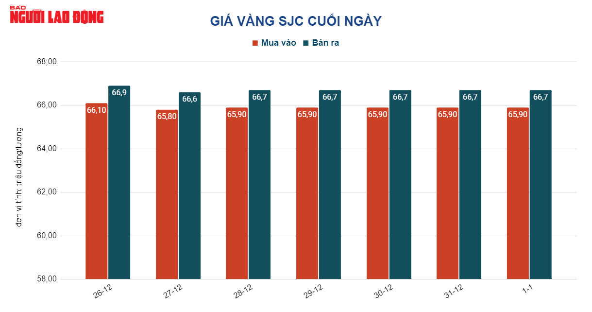 Gi&aacute; v&agrave;ng h&ocirc;m nay 2-1: V&agrave;ng SJC vẫn cao hơn v&agrave;ng nhẫn tr&ecirc;n 12 triệu đồng/lượng - Ảnh 2.