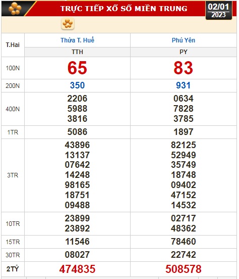 Kết quả xổ số ngày 2-1: TP HCM, Đồng Tháp, Cà Mau, Phú Yên, Thừa Thiên - Huế, Hà Nội - Ảnh 3.