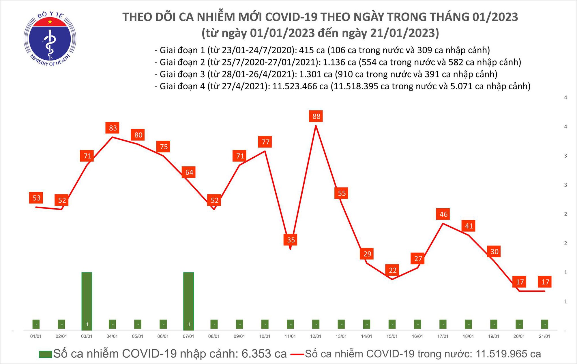 Dịch COVID-19 hôm nay: Chỉ còn 1 bệnh nhân nặng, Bộ Y tế yêu cầu không lơ là phòng chống dịch - Ảnh 1.