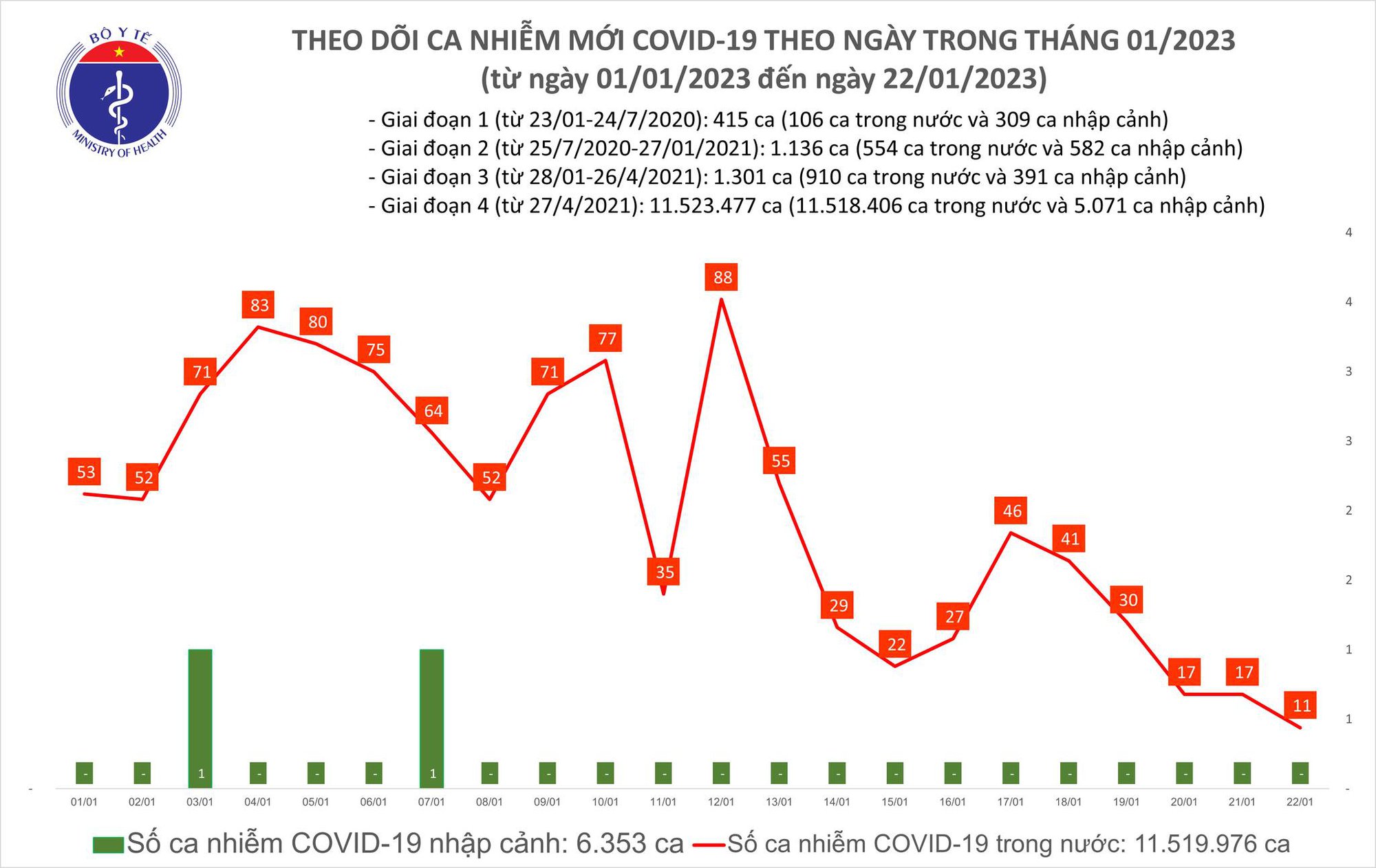 Dịch COVID-19 hôm nay: Số mắc thấp nhất gần 3 năm qua