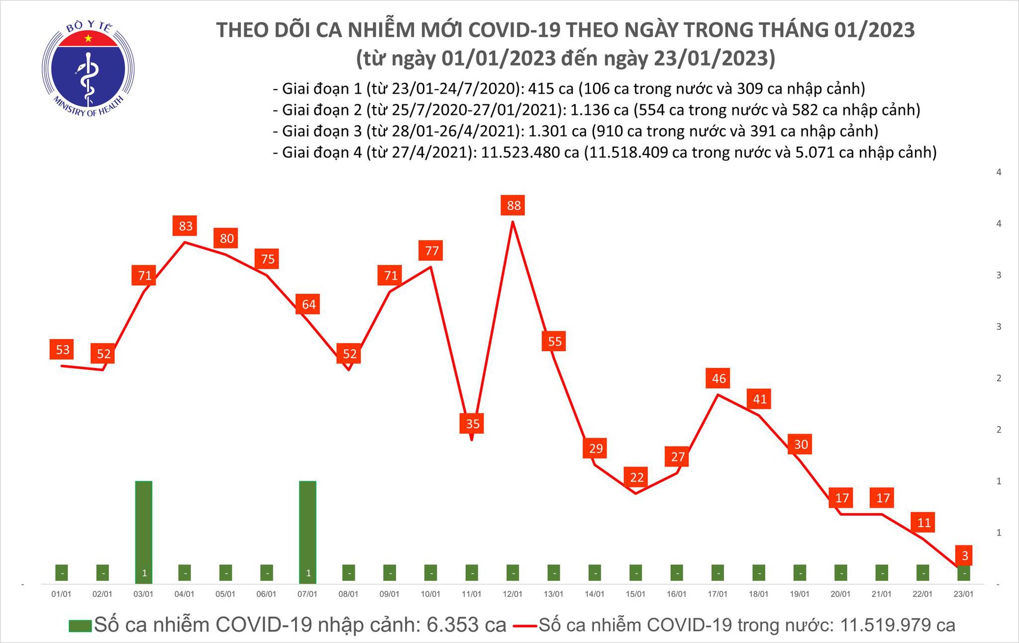 Dịch COVID-19 hôm nay: Số mắc giảm kỷ lục, bệnh nhân nặng tăng