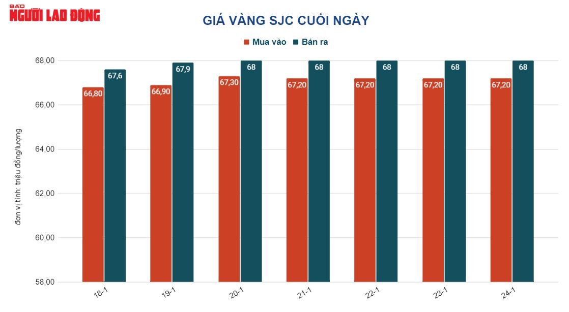 Gi&aacute; v&agrave;ng h&ocirc;m nay 25-1: Cả v&agrave;ng SJC lẫn v&agrave;ng trang sức tăng dữ dội theo thế giới - Ảnh 2.
