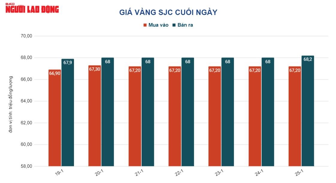 Gi&aacute; v&agrave;ng h&ocirc;m nay 26-1: Tăng thẳng đứng - Ảnh 2.
