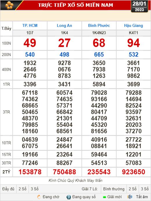Kết quả xổ số ngày 28-1: TP HCM, Long An, Bình Phước, Hậu Giang, Đà Nẵng, Quảng Ngãi, Đắk Nông, Nam Định