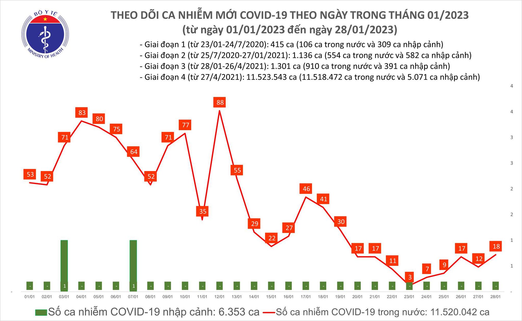 Dịch COVID-19 h&ocirc;m nay: Số ca nhiễm tăng, bệnh nh&acirc;n nặng giảm - Ảnh 1.