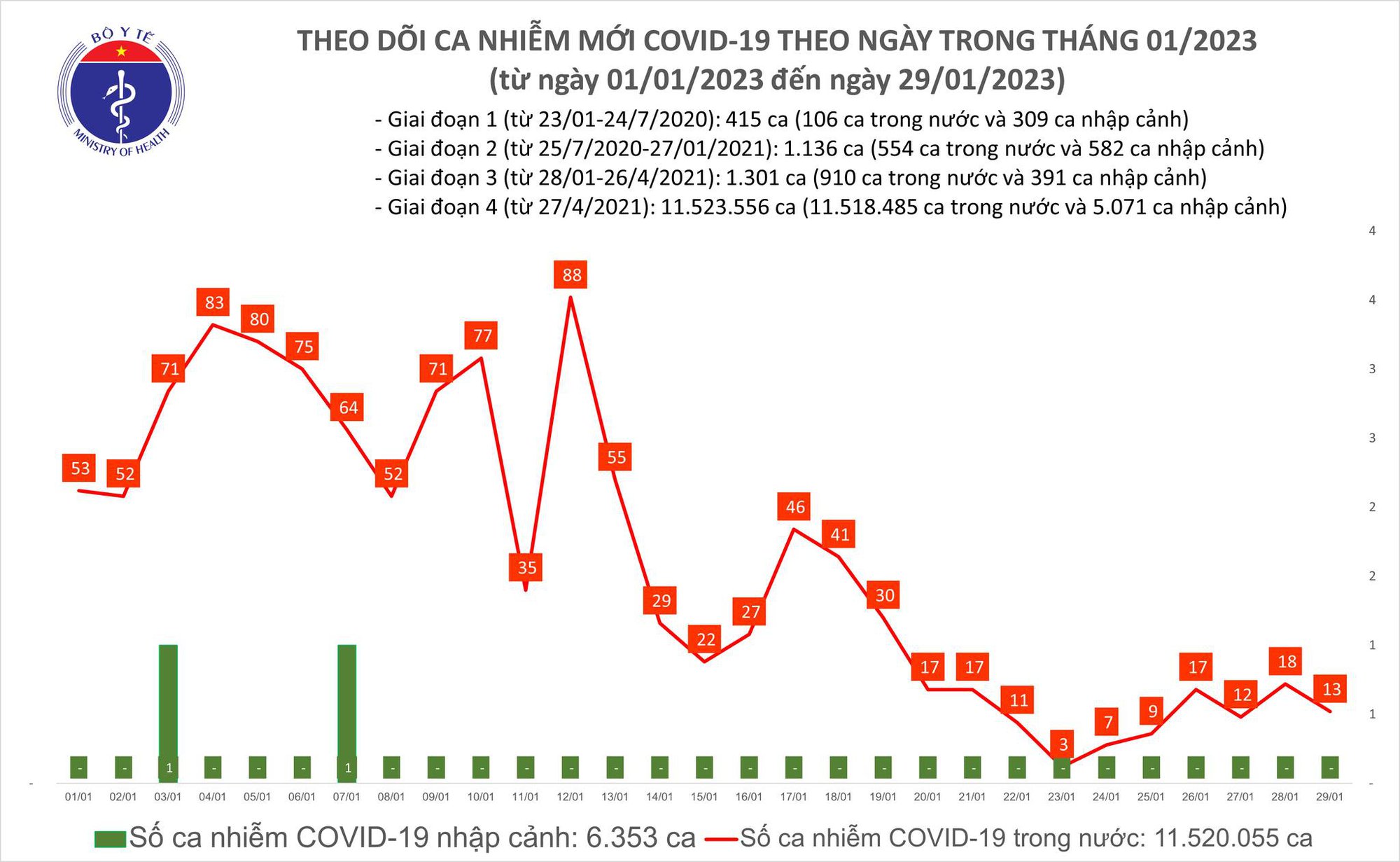Dịch COVID-19 h&ocirc;m nay: Số ca nhiễm giảm, cả nước c&ograve;n 1 bệnh nh&acirc;n nặng - Ảnh 1.