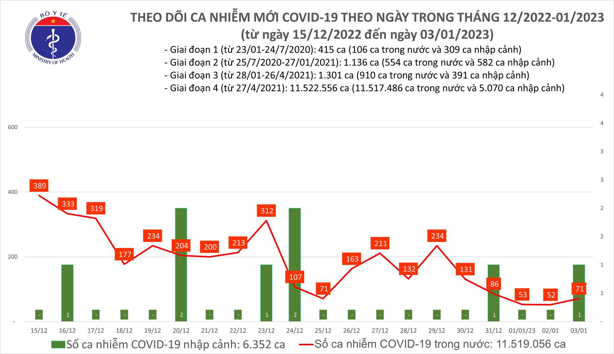 Dịch COVID-19 hôm nay: Số ca mắc gấp hơn 5 lần người khỏi bệnh - Ảnh 1.