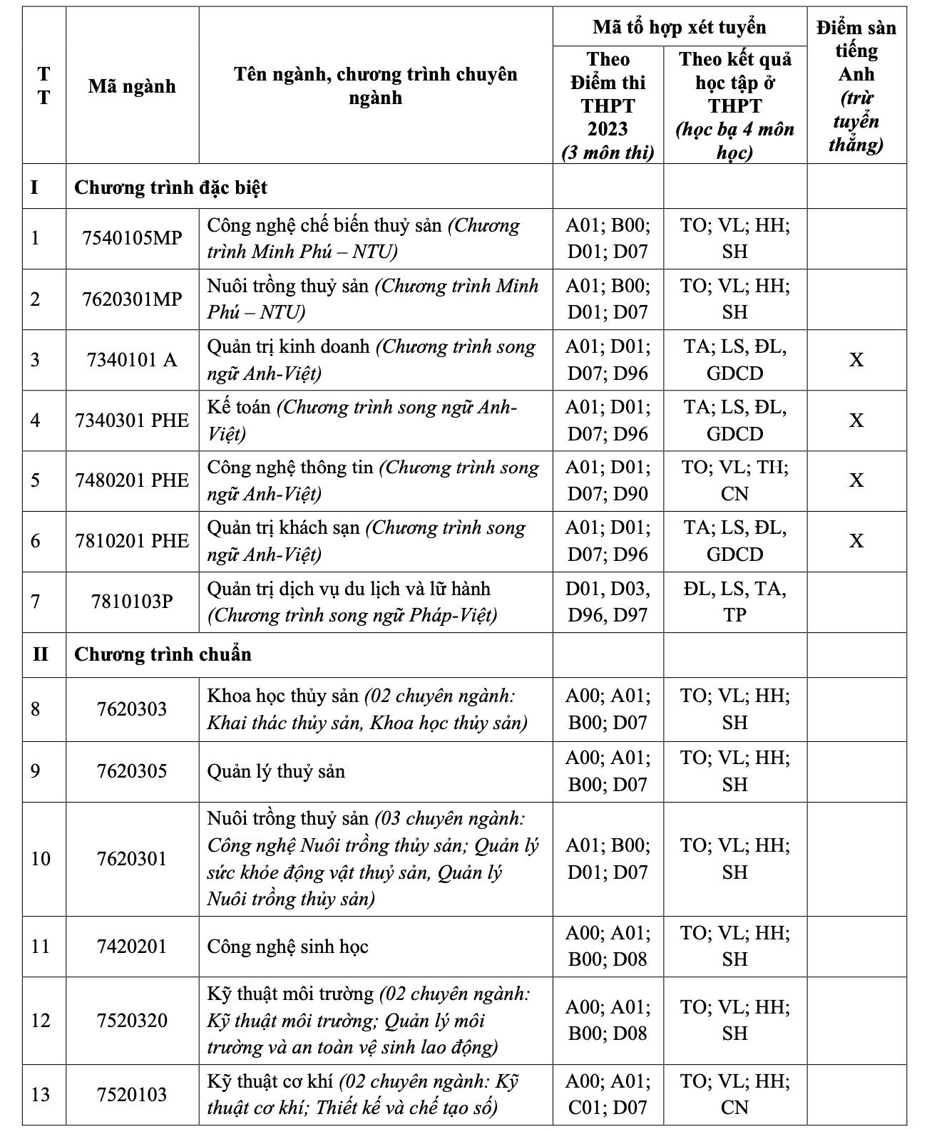 Trường ĐH Nha Trang điều chỉnh phương &aacute;n x&eacute;t tuyển - Ảnh 4.