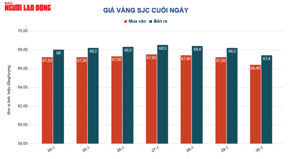Giá vàng hôm nay 31-1: Vàng SJC tăng vọt trong ngày vía Thần Tài - Ảnh 2.