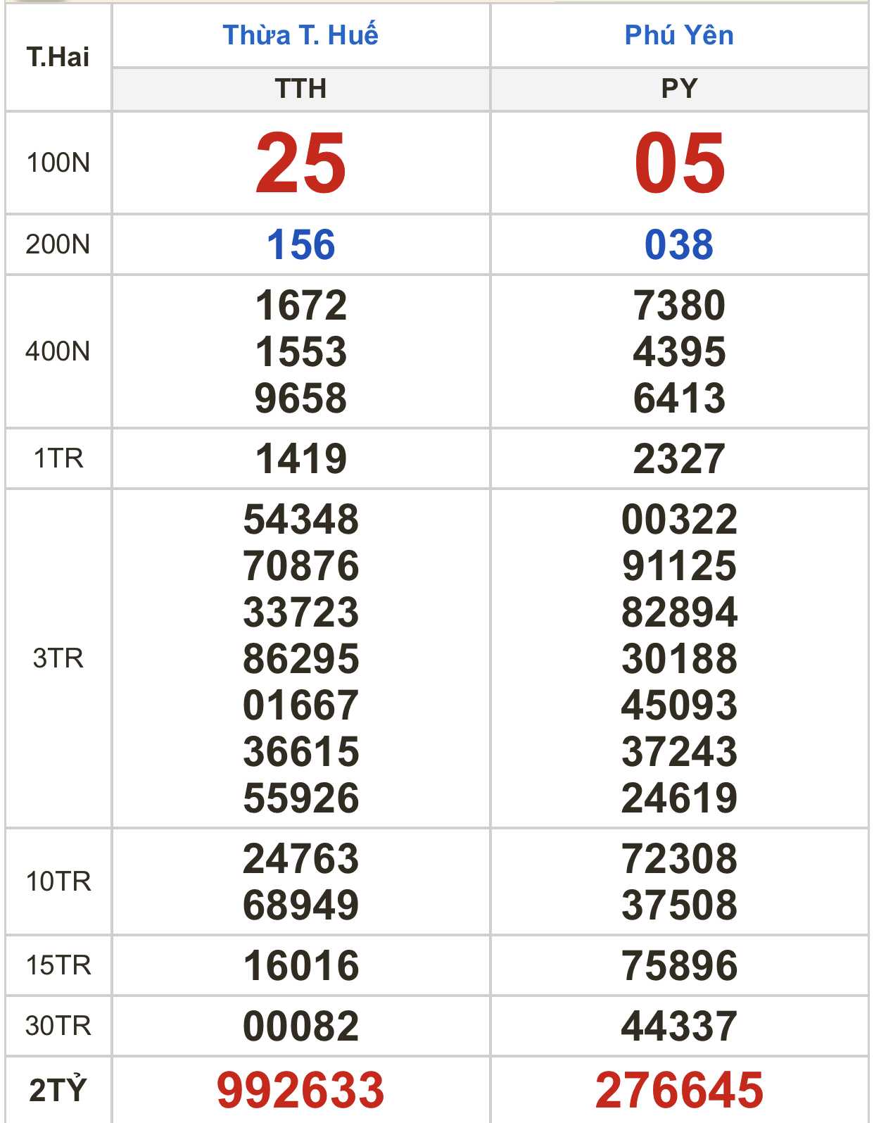 Kết quả xổ số ngày 30-1: TP HCM, Đồng Tháp, Cà Mau, Phú Yên, Thừa Thiên - Huế, Hà Nội - Ảnh 3.