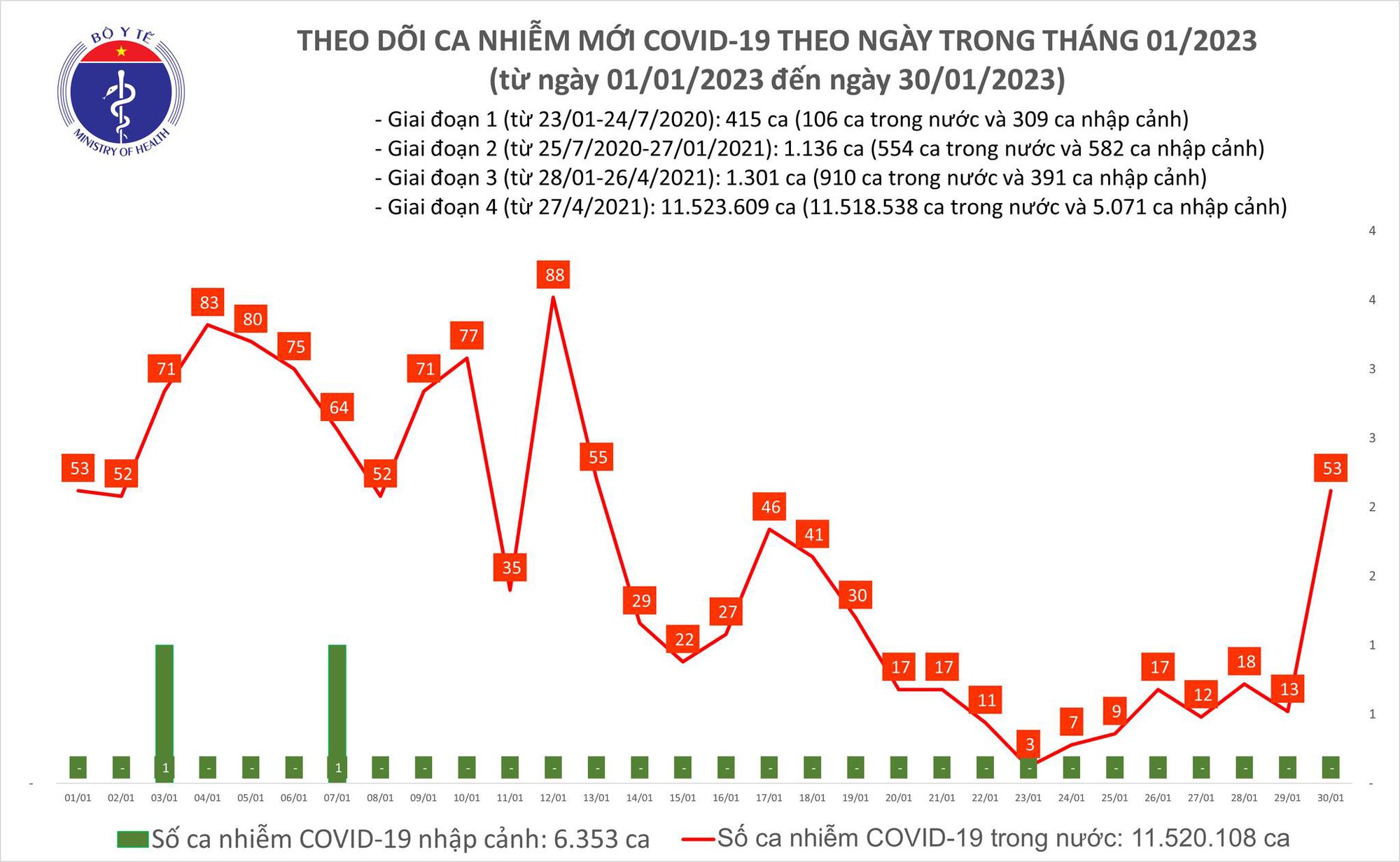 Dịch COVID-19 h&ocirc;m nay: Số mắc v&agrave; bệnh nh&acirc;n nặng bất ngờ tăng cao - Ảnh 1.
