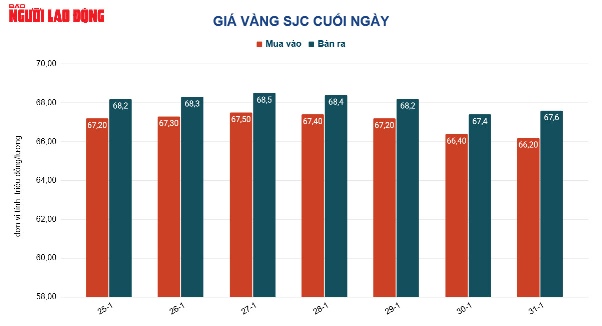 Gi&aacute; v&agrave;ng h&ocirc;m nay 1-2: V&agrave;ng SJC tiếp tục giảm mạnh sau ng&agrave;y Thần T&agrave;i - Ảnh 2.