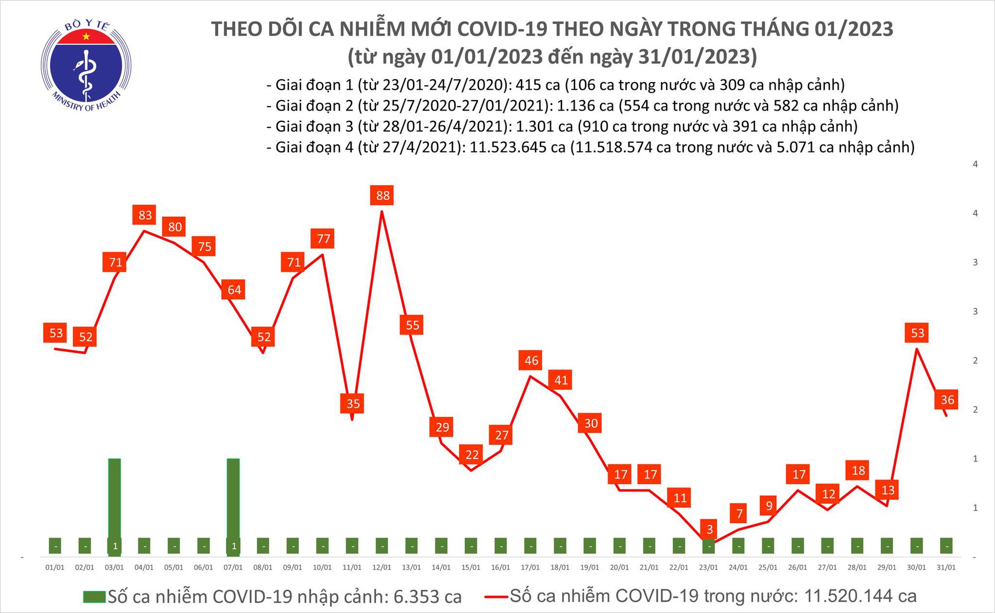 Dịch COVID-19 h&ocirc;m nay: Số ca nhiễm giảm nhưng vẫn ở mức cao - Ảnh 1.