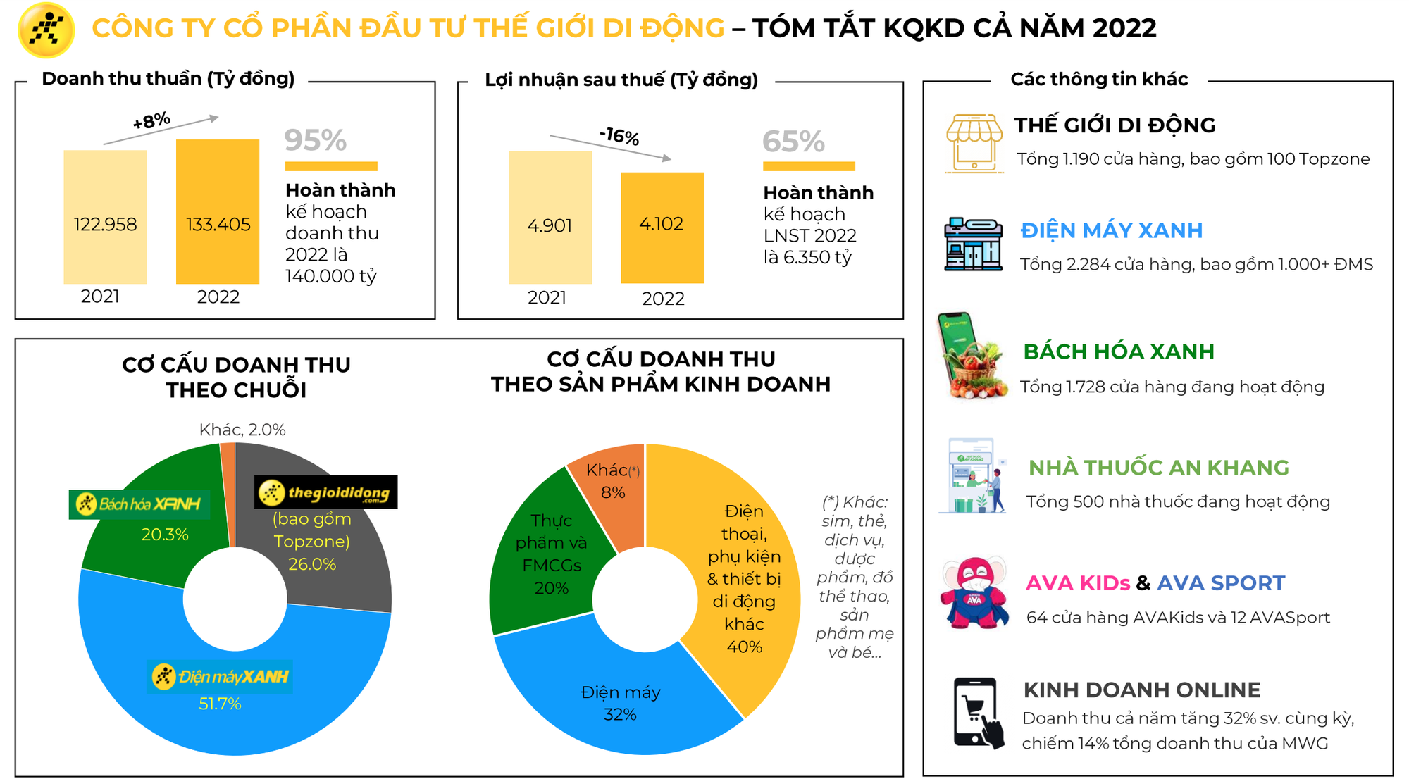 Lợi nhuận của Thế giới Di Động giảm tới 60% trong qu&yacute; cuối năm 2022 - Ảnh 1.