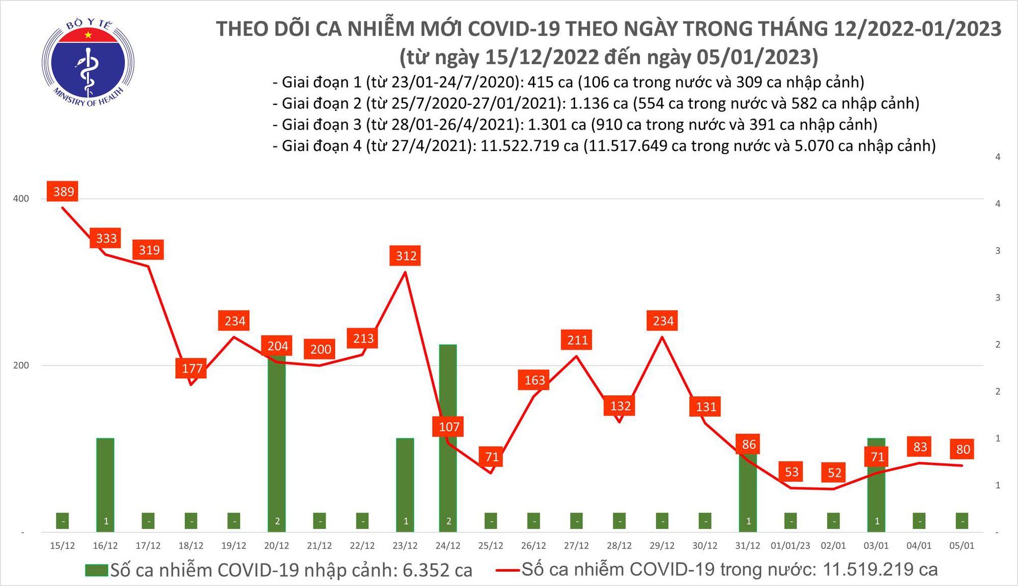 Dịch COVID-19 h&ocirc;m nay: Số mắc giảm dưới mốc 100 ca trong 6 ng&agrave;y li&ecirc;n tiếp - Ảnh 1.